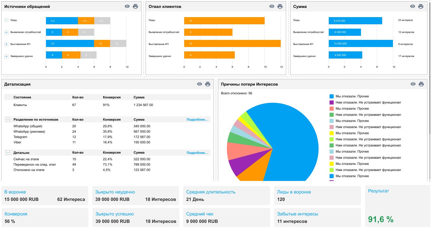 1С:CRM. Модуль для 1С:ERP. Управление холдингом - О решении - Возможности