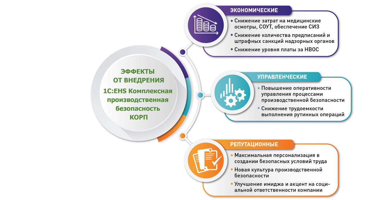 1С:EHS Комплексная производственная безопасность КОРП - О решении - Описание