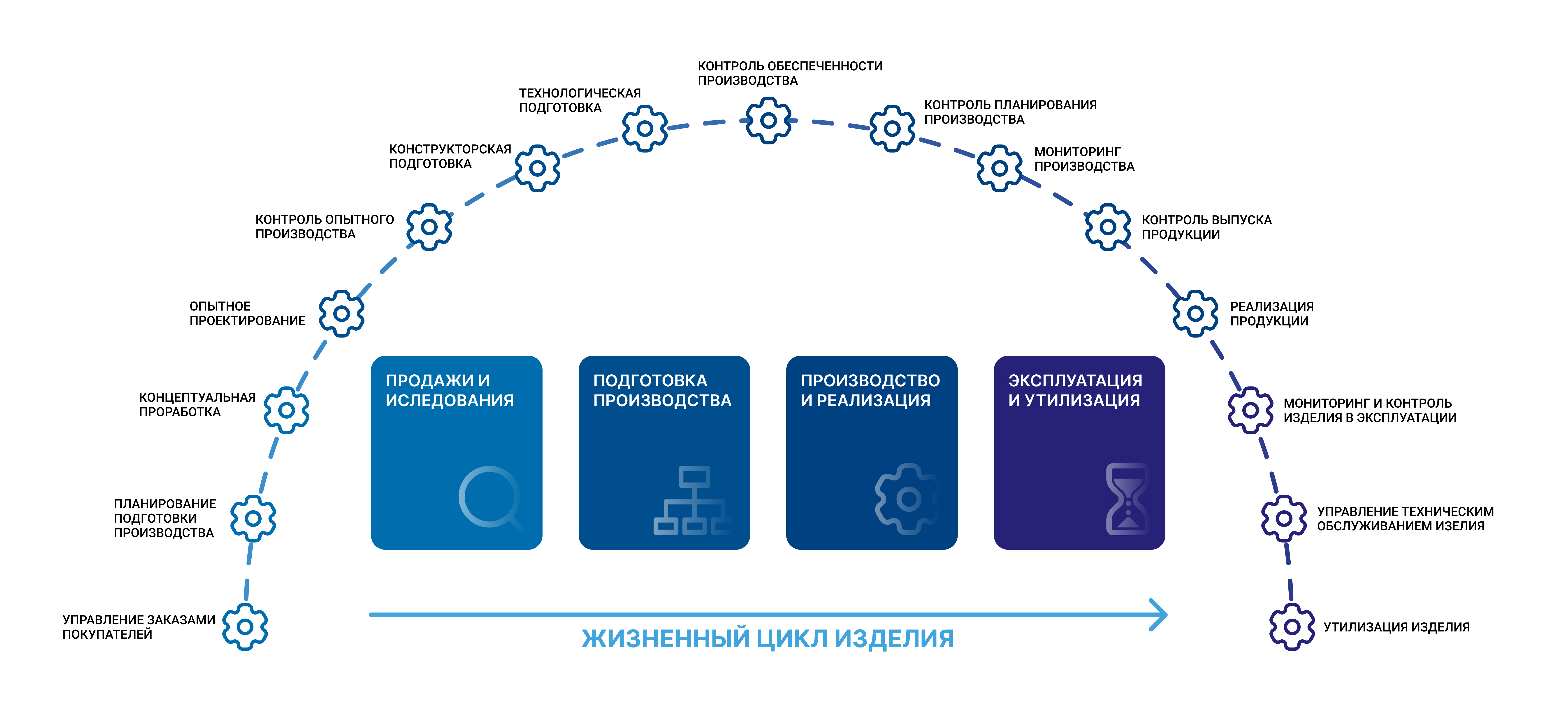 Управление жизненным циклом plm