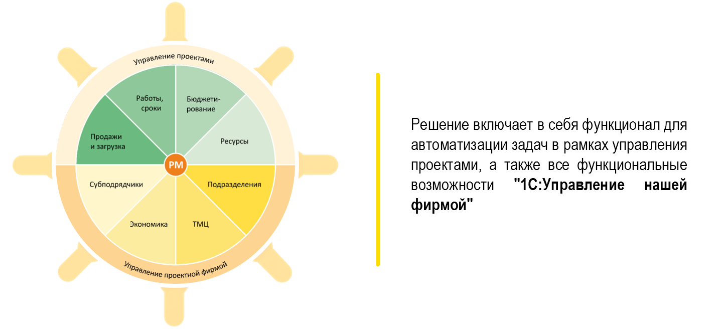 1С:УНФ+РМ Управление проектной фирмой - О решении - Возможности