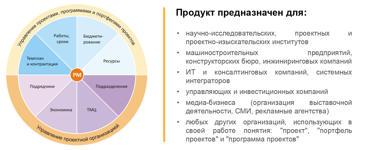 1С:PM Управление проектами. Модуль для 1С:ERP - О решении - Описание