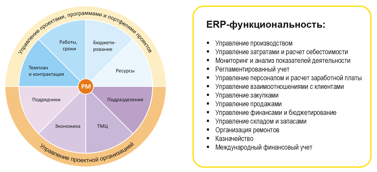 1С:ERP+PM Управление проектной организацией 2 - О решении - Возможности