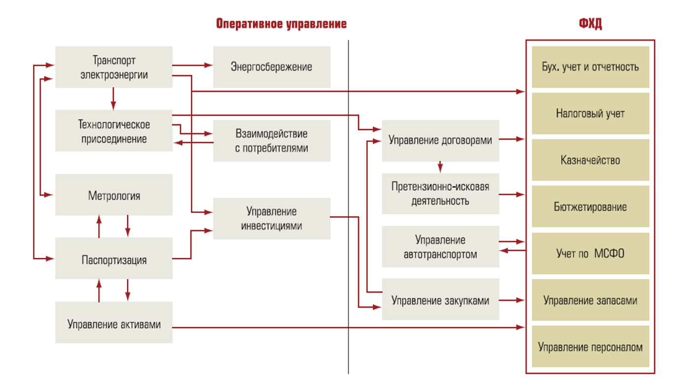 ERP системы бизнес процесс